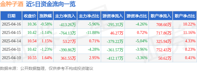 股票行情快报：金种子酒（600199）4月16日主力资金净卖出413.26万元