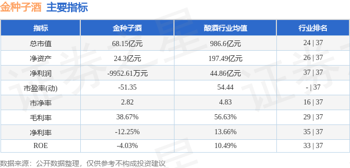 股票行情快报：金种子酒（600199）4月16日主力资金净卖出413.26万元