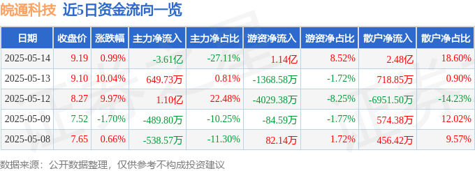 股票行情快报：皖通科技（002331）5月14日主力资金净卖出3.61亿元