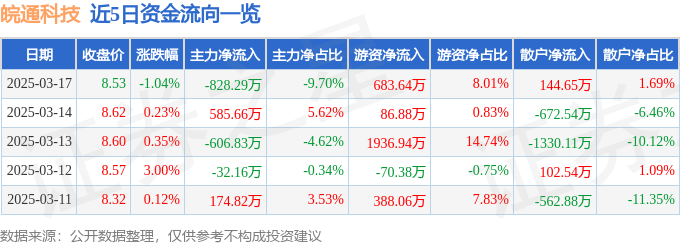 股票行情快报：皖通科技（002331）3月17日主力资金净卖出828.29万元