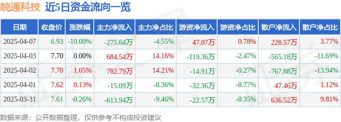 股票行情快报：皖通科技（002331）4月7日主力资金净卖出275.64万元