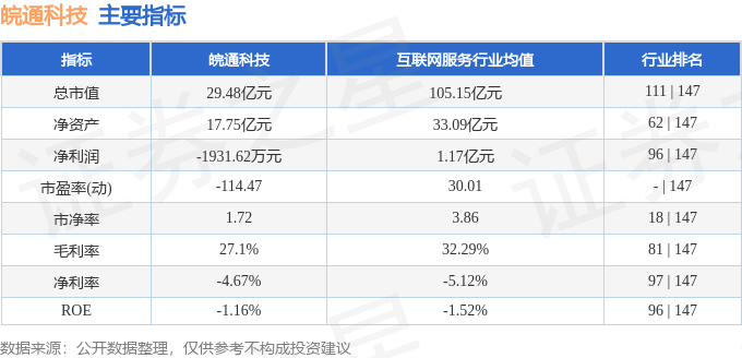 股票行情快报：皖通科技（002331）4月7日主力资金净卖出275.64万元