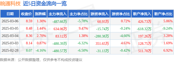 股票行情快报：皖通科技（002331）3月6日主力资金净卖出487.66万元