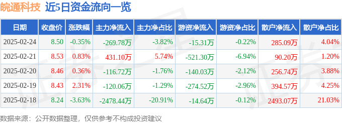 股票行情快报：皖通科技（002331）2月24日主力资金净卖出269.78万元