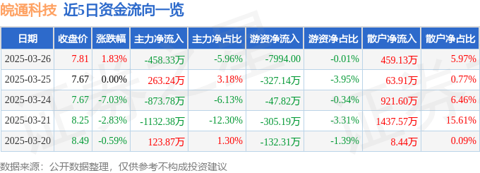 股票行情快报：皖通科技（002331）3月26日主力资金净卖出458.33万元