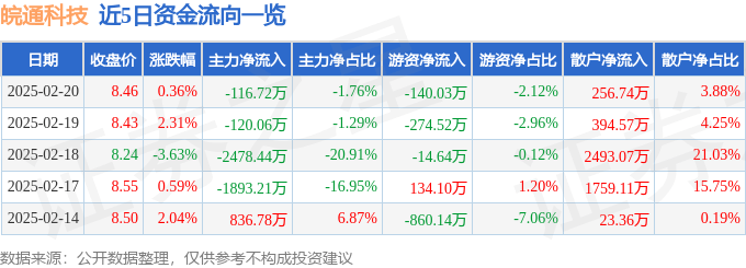 股票行情快报：皖通科技（002331）2月20日主力资金净卖出116.72万元