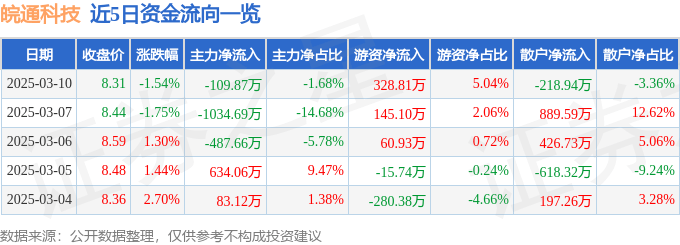 股票行情快报：皖通科技（002331）3月10日主力资金净卖出109.87万元
