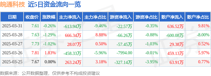 股票行情快报：皖通科技（002331）3月31日主力资金净卖出613.94万元