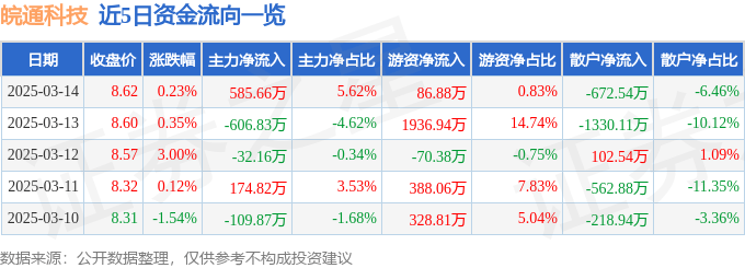 股票行情快报：皖通科技（002331）3月14日主力资金净买入585.66万元