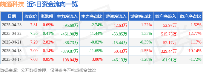股票行情快报：皖通科技（002331）4月23日主力资金净卖出95.60万元
