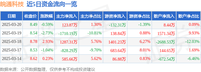 股票行情快报：皖通科技（002331）3月20日主力资金净买入123.87万元