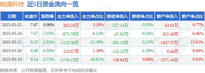 股票行情快报：皖通科技（002331）3月25日主力资金净买入263.24万元
