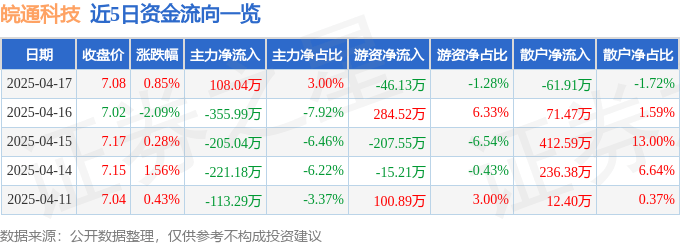 股票行情快报：皖通科技（002331）4月17日主力资金净买入108.04万元