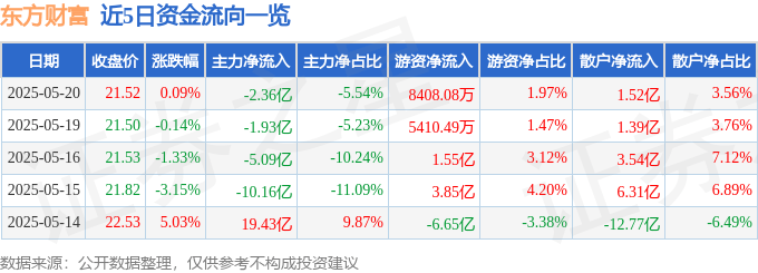 股票行情快报：东方财富（300059）5月20日主力资金净卖出2.36亿元