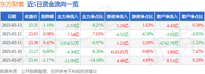 股票行情快报：东方财富（300059）3月13日主力资金净卖出5.53亿元