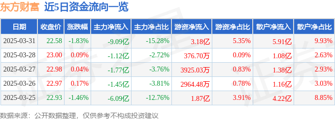 股票行情快报：东方财富（300059）3月31日主力资金净卖出9.09亿元