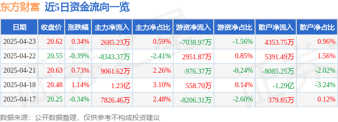 股票行情快报：东方财富（300059）4月23日主力资金净买入2685.23万元