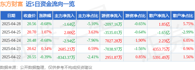 股票行情快报：东方财富（300059）4月28日主力资金净卖出1.64亿元