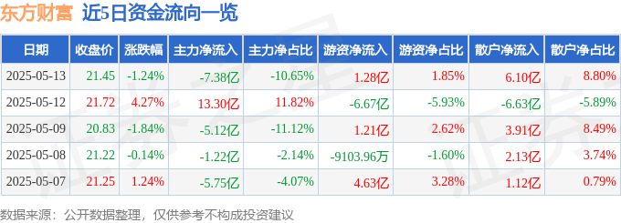 股票行情快报：东方财富（300059）5月13日主力资金净卖出7.38亿元