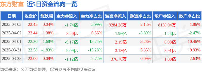 股票行情快报：东方财富（300059）4月3日主力资金净卖出1.74亿元