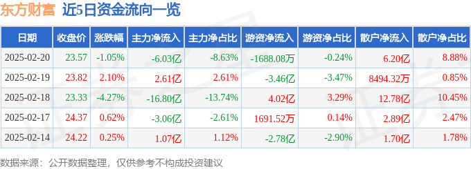 股票行情快报：东方财富（300059）2月20日主力资金净卖出6.03亿元
