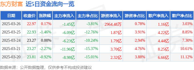 股票行情快报：东方财富（300059）3月26日主力资金净卖出1.45亿元