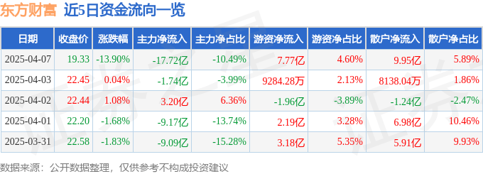 股票行情快报：东方财富（300059）4月7日主力资金净卖出17.72亿元