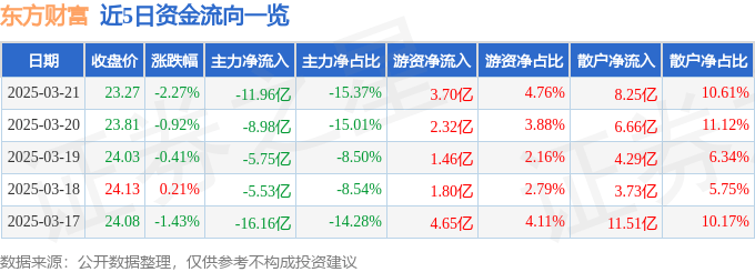 股票行情快报：东方财富（300059）3月21日主力资金净卖出11.96亿元