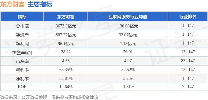股票行情快报：东方财富（300059）3月21日主力资金净卖出11.96亿元