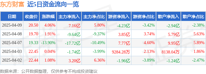 股票行情快报：东方财富（300059）4月9日主力资金净买入7.16亿元