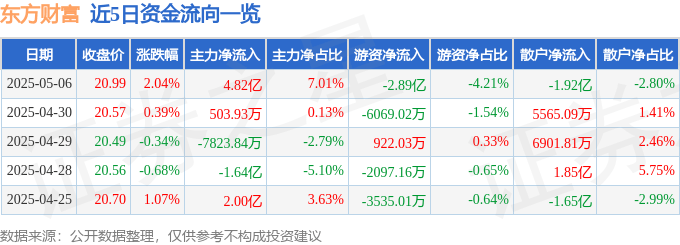 股票行情快报：东方财富（300059）5月6日主力资金净买入4.82亿元