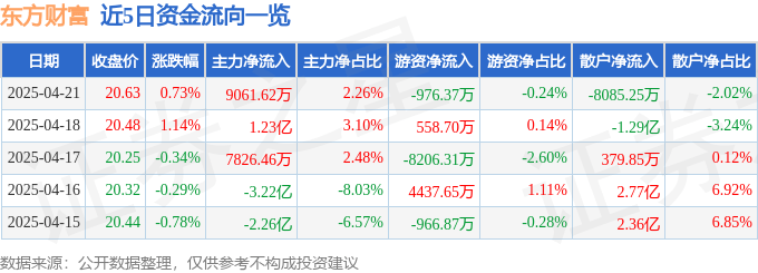 股票行情快报：东方财富（300059）4月21日主力资金净买入9061.62万元