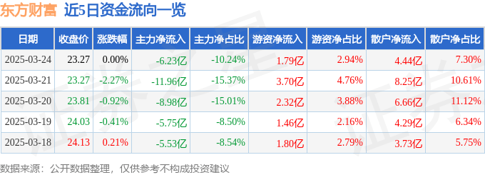 股票行情快报：东方财富（300059）3月24日主力资金净卖出6.23亿元