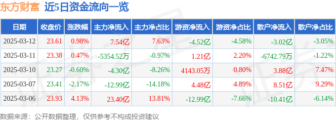 股票行情快报：东方财富（300059）3月12日主力资金净买入7.54亿元
