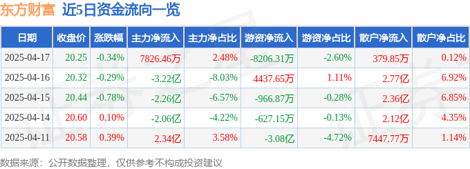 股票行情快报：东方财富（300059）4月17日主力资金净买入7826.46万元