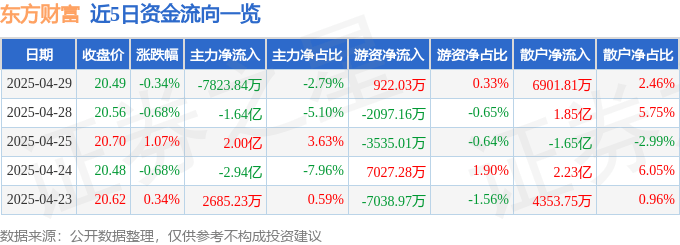 股票行情快报：东方财富（300059）4月29日主力资金净卖出7823.84万元