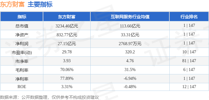 股票行情快报：东方财富（300059）4月29日主力资金净卖出7823.84万元