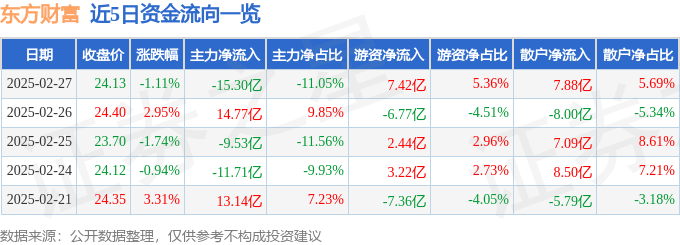 股票行情快报：东方财富（300059）2月27日主力资金净卖出15.30亿元