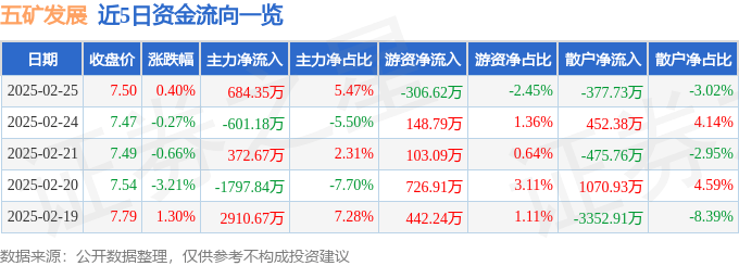 股票行情快报：五矿发展（600058）2月25日主力资金净买入684.35万元
