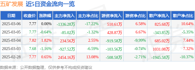 股票行情快报：五矿发展（600058）3月6日主力资金净卖出1336.28万元