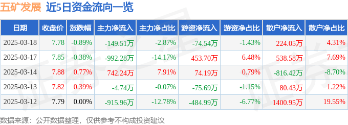 股票行情快报：五矿发展（600058）3月18日主力资金净卖出149.51万元