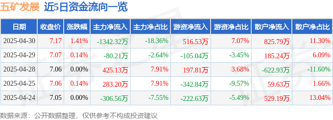 股票行情快报：五矿发展（600058）4月30日主力资金净卖出1342.32万元