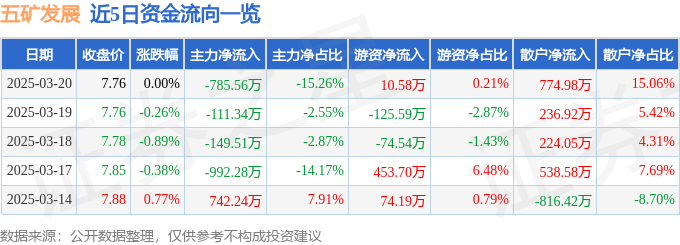 股票行情快报：五矿发展（600058）3月20日主力资金净卖出785.56万元