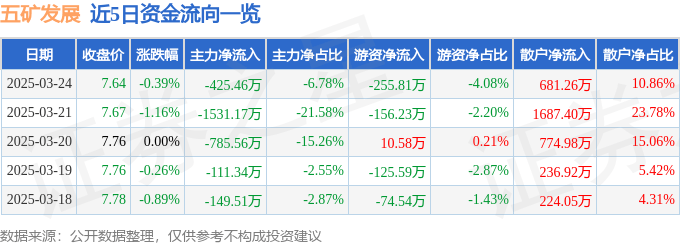 股票行情快报：五矿发展（600058）3月24日主力资金净卖出425.46万元