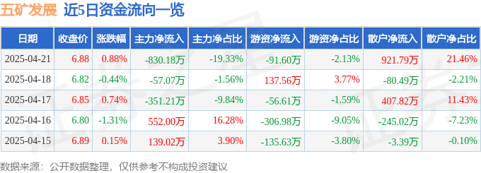 股票行情快报：五矿发展（600058）4月21日主力资金净卖出830.18万元