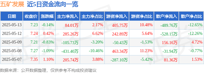 股票行情快报：五矿发展（600058）5月13日主力资金净买入84.01万元