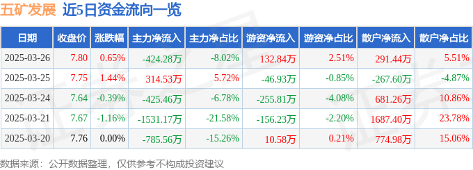 股票行情快报：五矿发展（600058）3月26日主力资金净卖出424.28万元