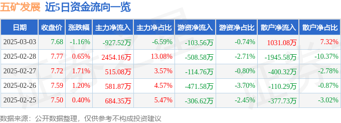股票行情快报：五矿发展（600058）3月3日主力资金净卖出927.52万元
