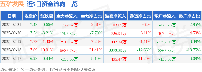 股票行情快报：五矿发展（600058）2月21日主力资金净买入372.67万元