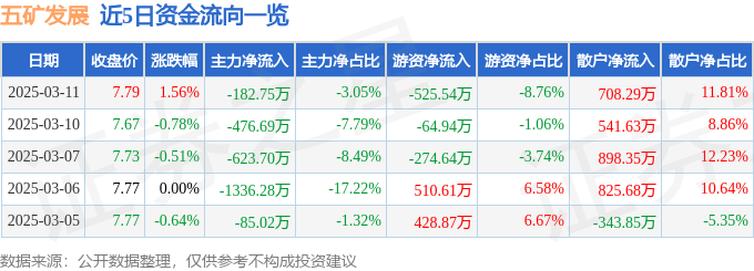股票行情快报：五矿发展（600058）3月11日主力资金净卖出182.75万元